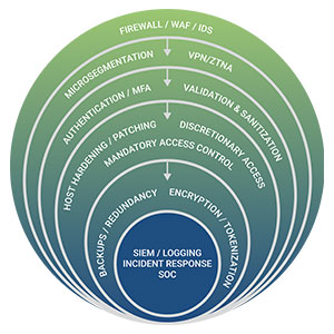 The Critical Role of Access Controls and Formal Certification in Secure Information Systems  